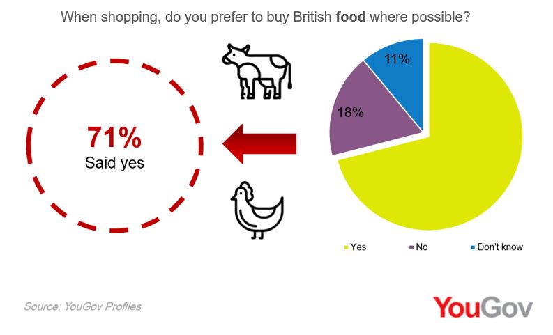 Image showing that 71% of shoppers prefer to buy British